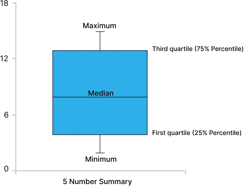 5 number summary graph